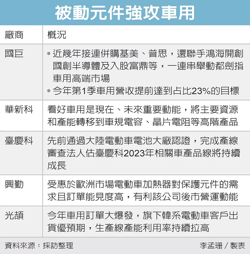 被動元件攻車用 成長添利器
