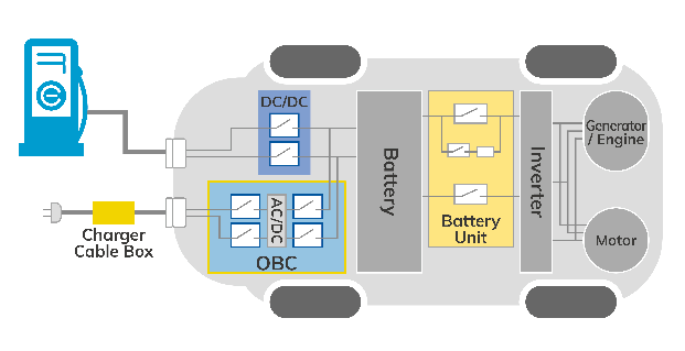 PHV 和 EV 的應用目標