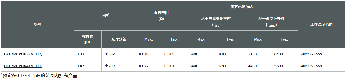 規格型號