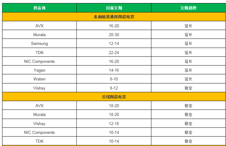 渠道爆料!元器件最新缺貨、漲價、交期行情匯總!