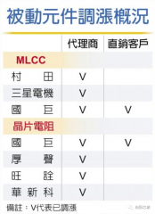 國巨發佈漲價通知,MLCC調漲10~20%,2021年4月1號正式生效