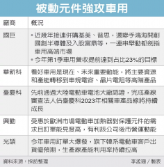 被動元件攻車用 成長添利器